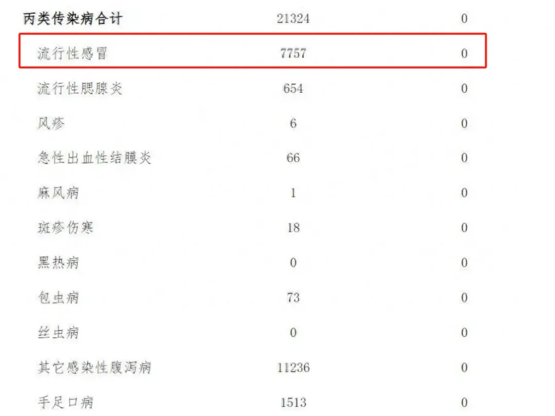 2024年10月浙江法定传染病报告：流感病例15990例，死亡48人  第3张