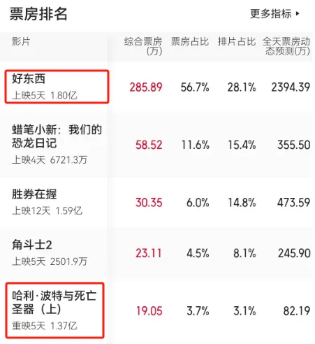 11月电影市场回温，哈利·波特重映破亿，文艺片宗师贾樟柯新作票房惨淡  第1张