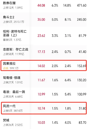 11月电影市场回温，哈利·波特重映破亿，文艺片宗师贾樟柯新作票房惨淡  第2张