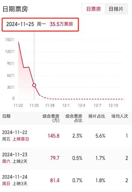 11月电影市场回温，哈利·波特重映破亿，文艺片宗师贾樟柯新作票房惨淡  第5张