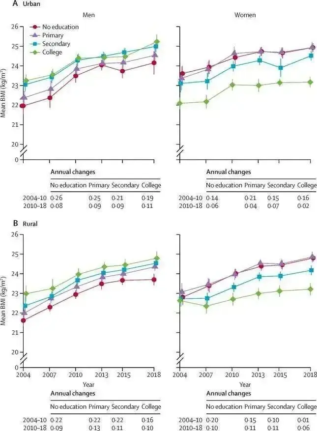 受教育程度与体重管理：女性学历越高BMI越低，男性则相反  第1张