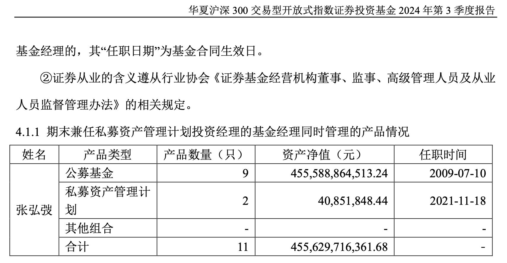 华夏基金ETF规模一哥张弘弢卸任7只产品，在管规模大幅缩减  第3张