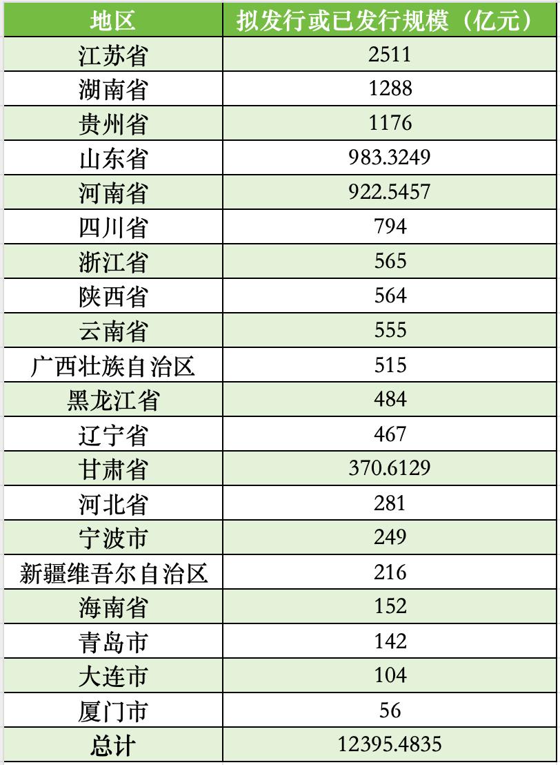 新疆维吾尔自治区拟发行216亿元再融资专项债券置换存量隐性债务  第2张