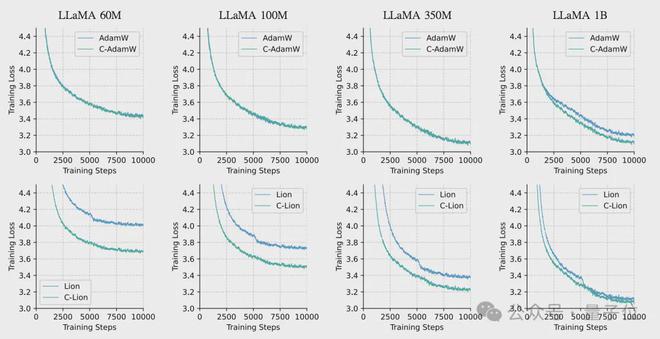 一行代码提升大模型训练效率至1.47倍，Cautious Optimizers优化器开源  第6张