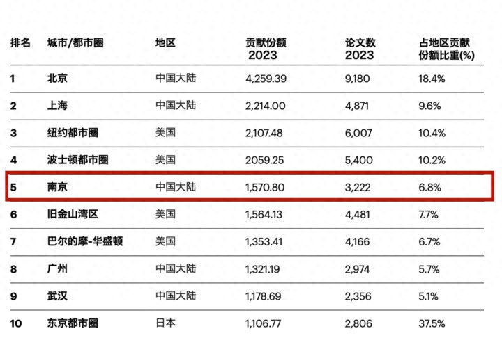 2024自然指数-全球科研城市十强南京跻身前五，中国城市科研竞争力显著增强  第1张