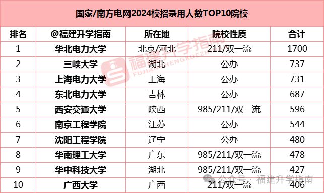 福建24年招生计划及国家电网报考优势分析：薪资待遇与专业选择指南  第1张