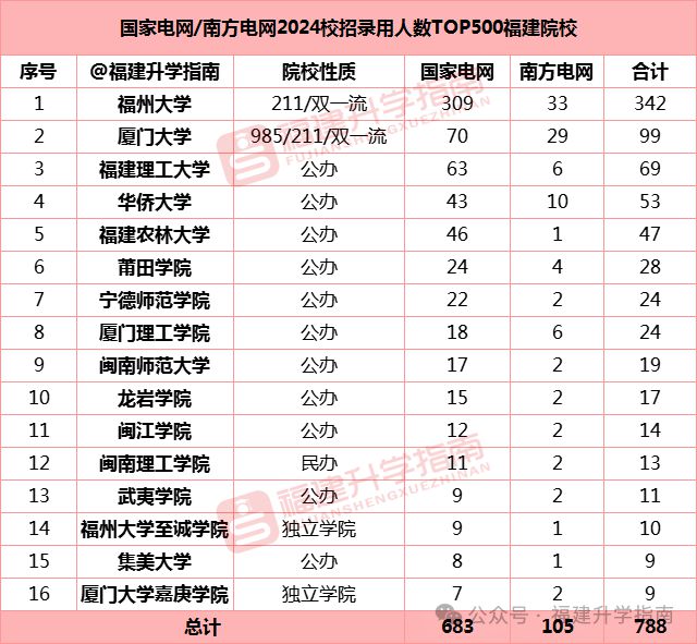 福建24年招生计划及国家电网报考优势分析：薪资待遇与专业选择指南  第2张