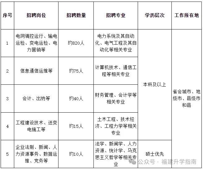 福建24年招生计划及国家电网报考优势分析：薪资待遇与专业选择指南  第3张