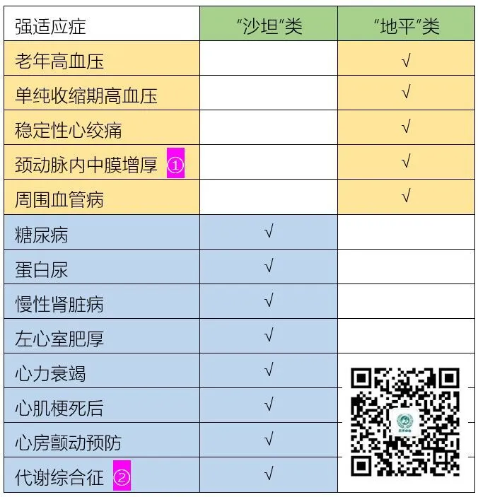 血管紧张素受体拮抗剂与二氢吡啶类钙通道阻滞剂的降压药比较及适应症与禁忌症详解  第1张