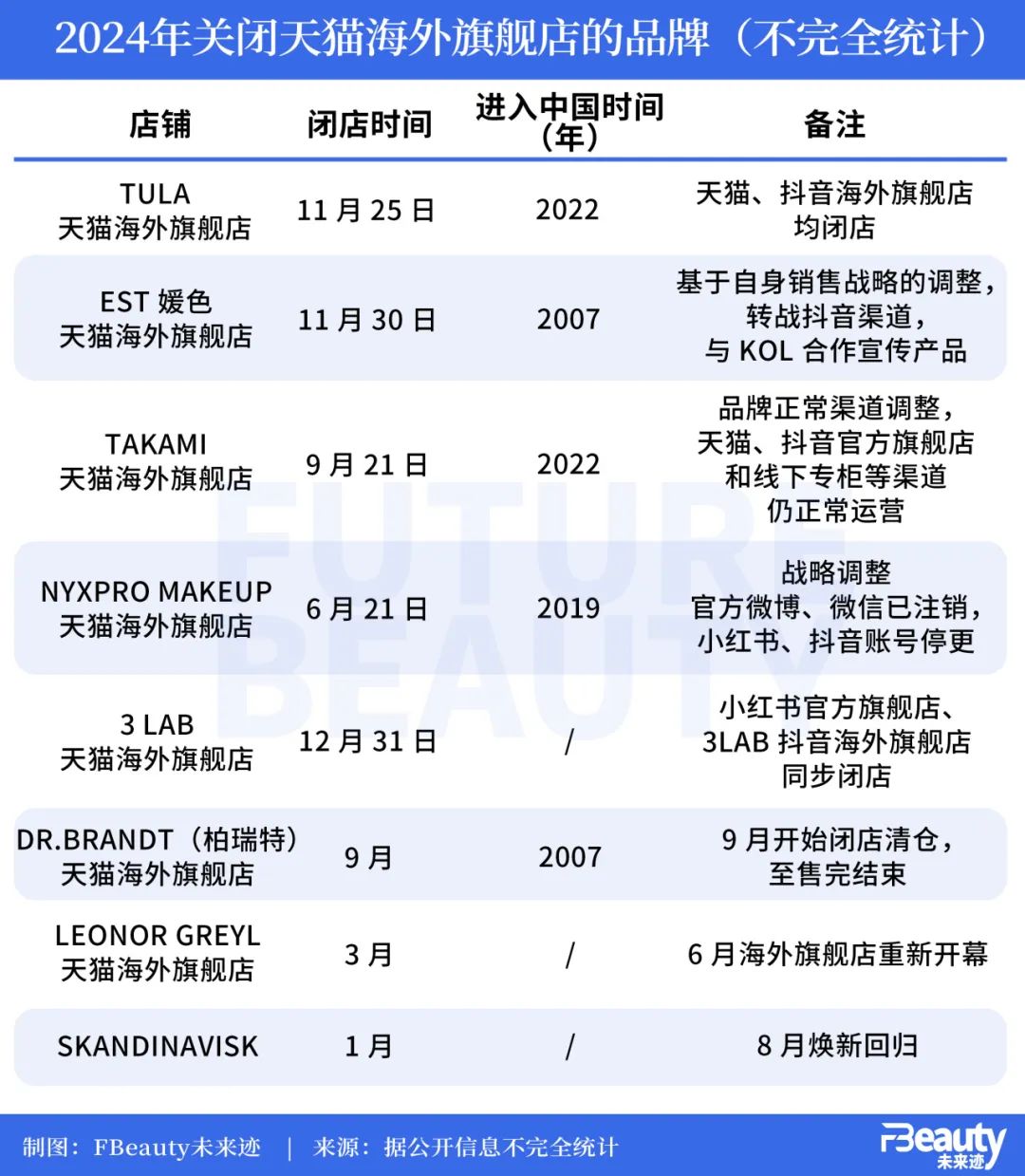 北美益生菌品牌TULA天猫抖音海外旗舰店停止运营，外资品牌中国市场策略调整  第3张