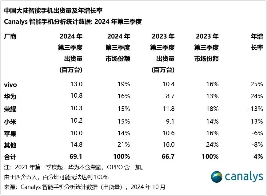 华为Mate 70系列发布：高端手机市场竞争加剧，苹果市占率下降  第8张