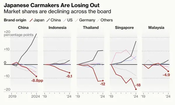 日本汽车制造商在中国和东南亚市场面临中国电动汽车制造商的激烈竞争  第3张