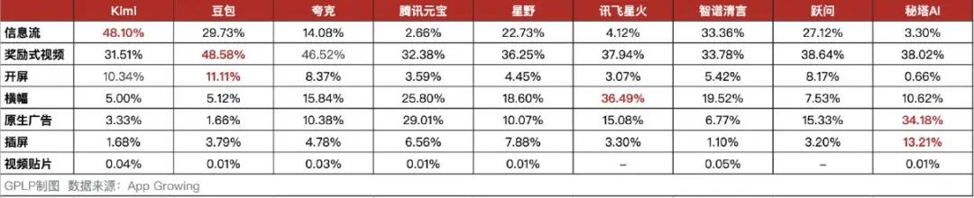 AI大模型触达大众：国产AI产品投流排行榜揭秘，创业公司豪掷亿元