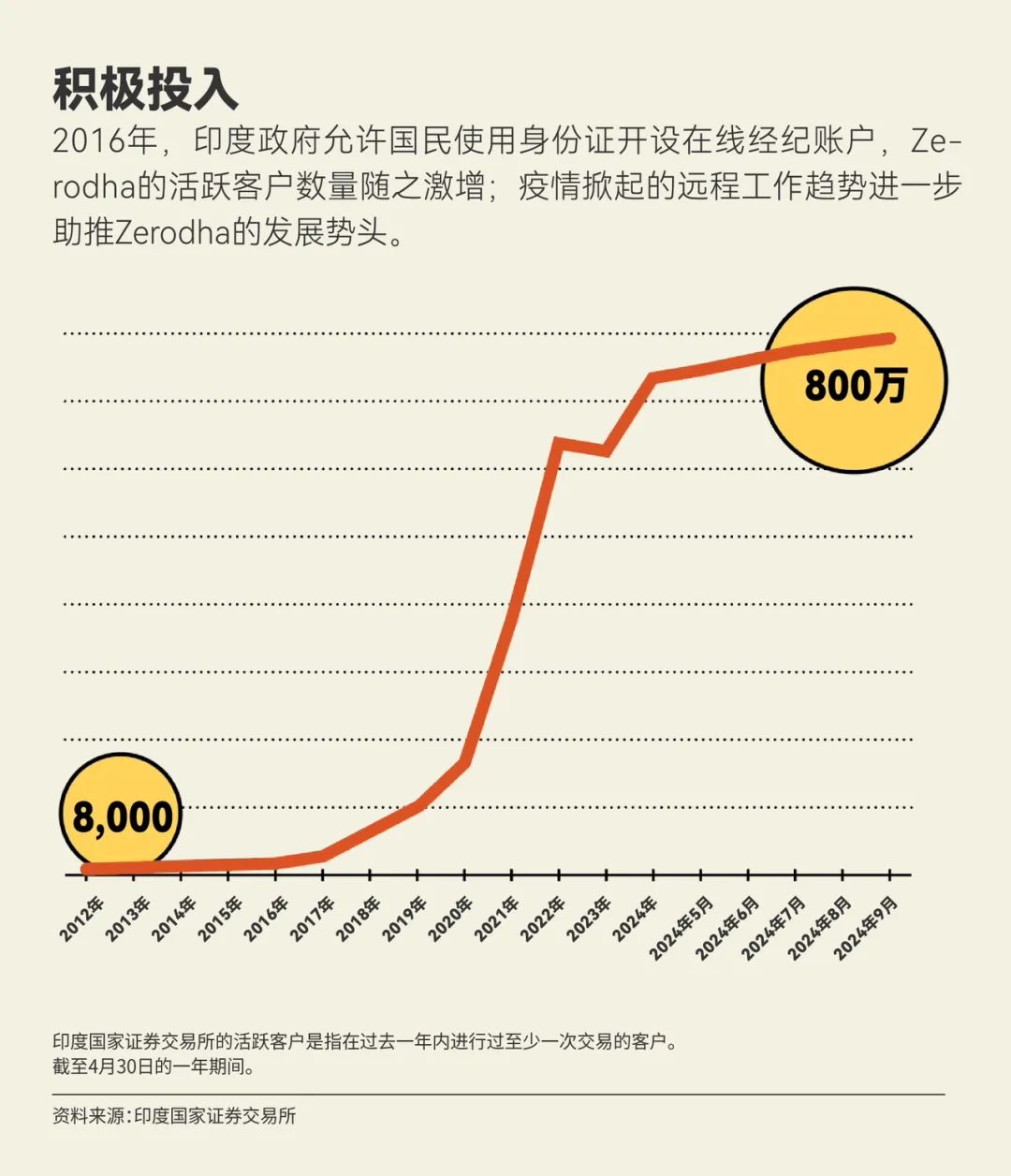 印度股市热潮中的Zerodha：亿万富豪兄弟的创业传奇与新规则挑战