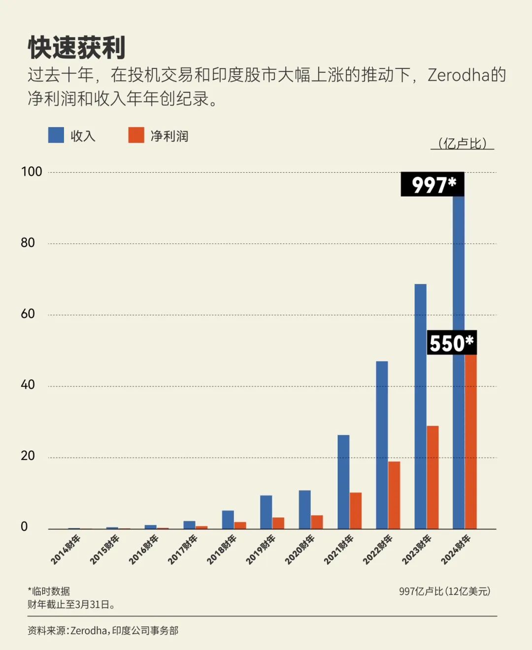 印度股市热潮中的Zerodha：亿万富豪兄弟的创业传奇与新规则挑战  第2张