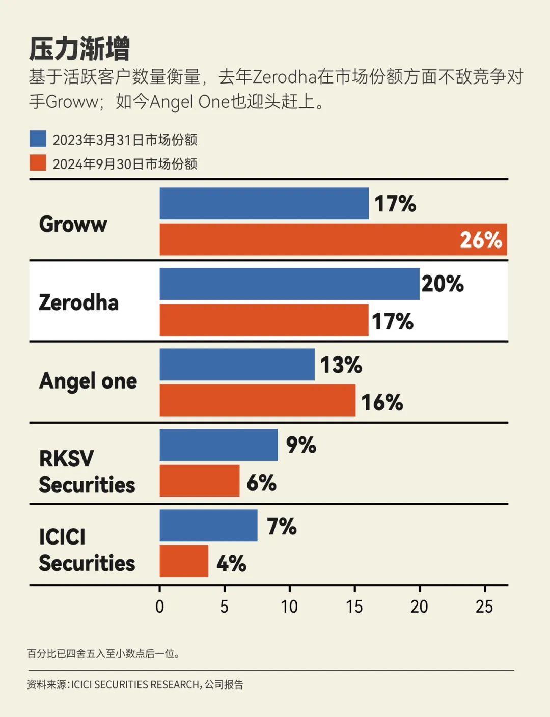 印度股市热潮中的Zerodha：亿万富豪兄弟的创业传奇与新规则挑战  第3张