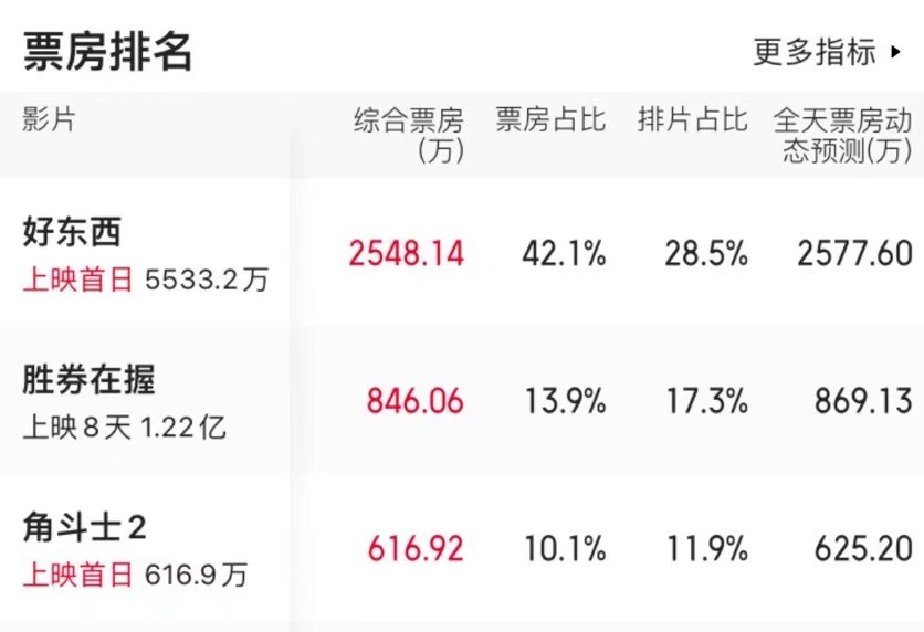 2023年11月国产电影黑马好东西力压群雄，元旦档爱情片争霸战即将打响