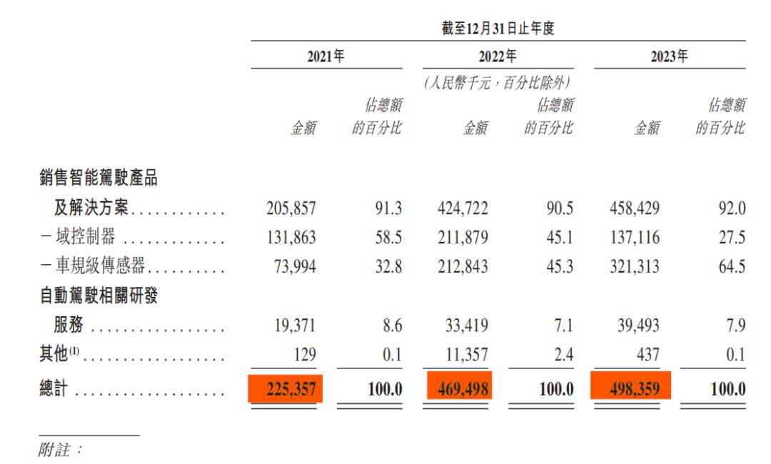 纵目科技成功融资8.67亿元，估值达90亿元，为50款车型提供智能驾驶解决方案  第3张