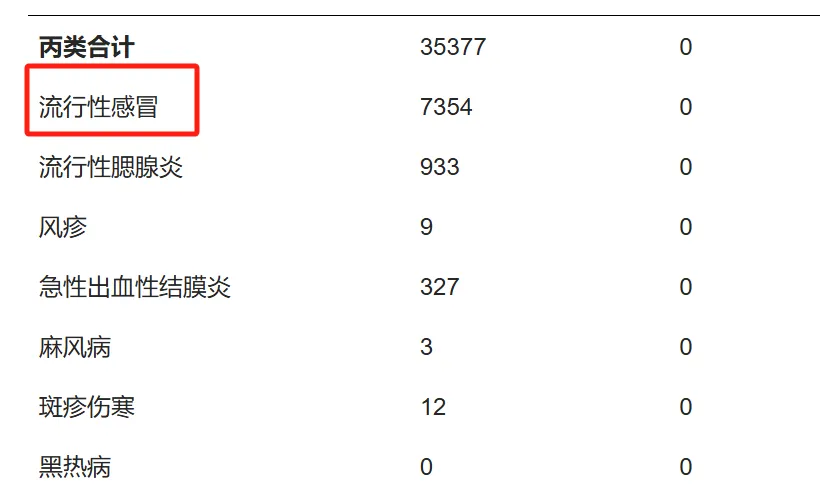 广东流感高发季来临，10月新增7354例，12月初或将进入流行期