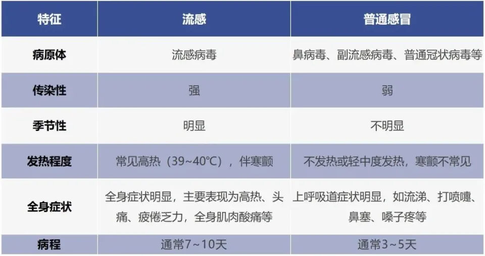 广东流感高发季来临，10月新增7354例，12月初或将进入流行期  第4张