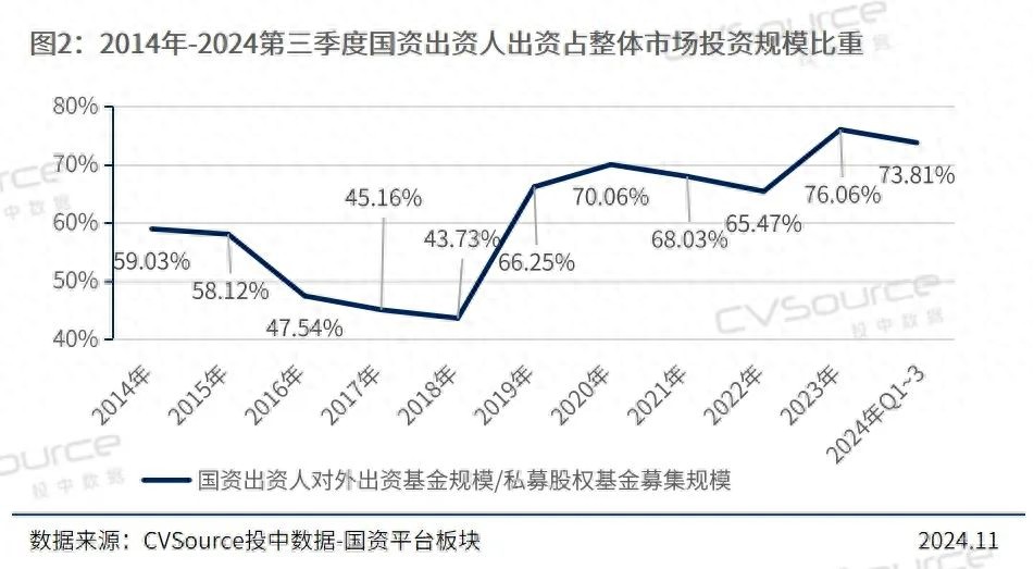 2024年前三季度国资出资基金规模超7000亿元，单只基金规模显著增长  第1张