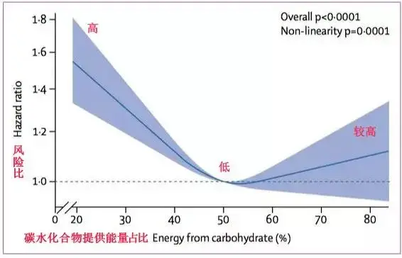 主食摄入与预期寿命的U形关联：适量主食对健康的重要性