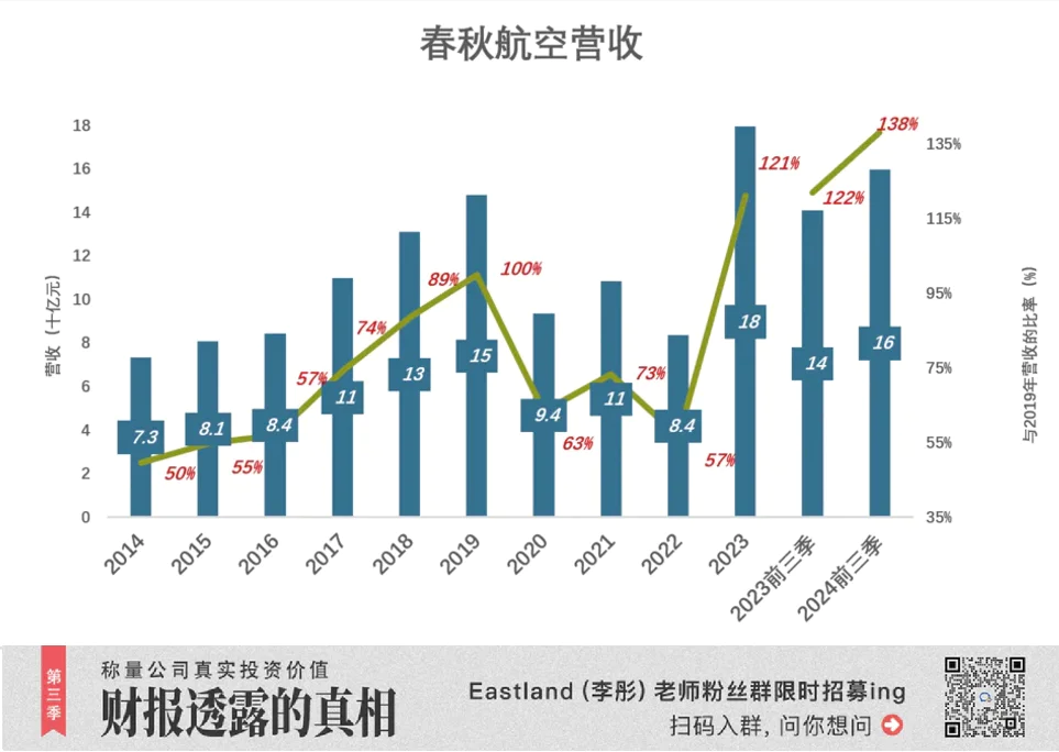 春秋航空2024年第三季度报告：营收160亿，扣非净利润超26亿，成为A股最赚钱航空公司  第1张