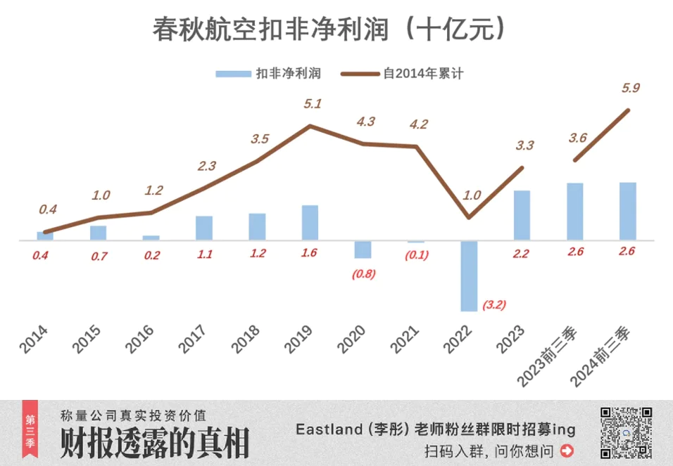 春秋航空2024年第三季度报告：营收160亿，扣非净利润超26亿，成为A股最赚钱航空公司  第2张