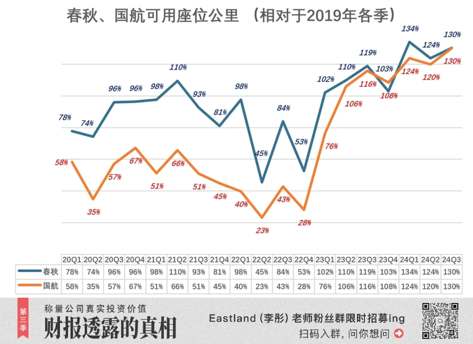 春秋航空2024年第三季度报告：营收160亿，扣非净利润超26亿，成为A股最赚钱航空公司  第3张