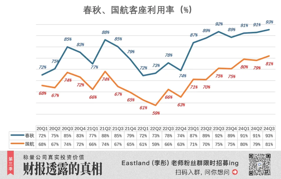 春秋航空2024年第三季度报告：营收160亿，扣非净利润超26亿，成为A股最赚钱航空公司  第4张