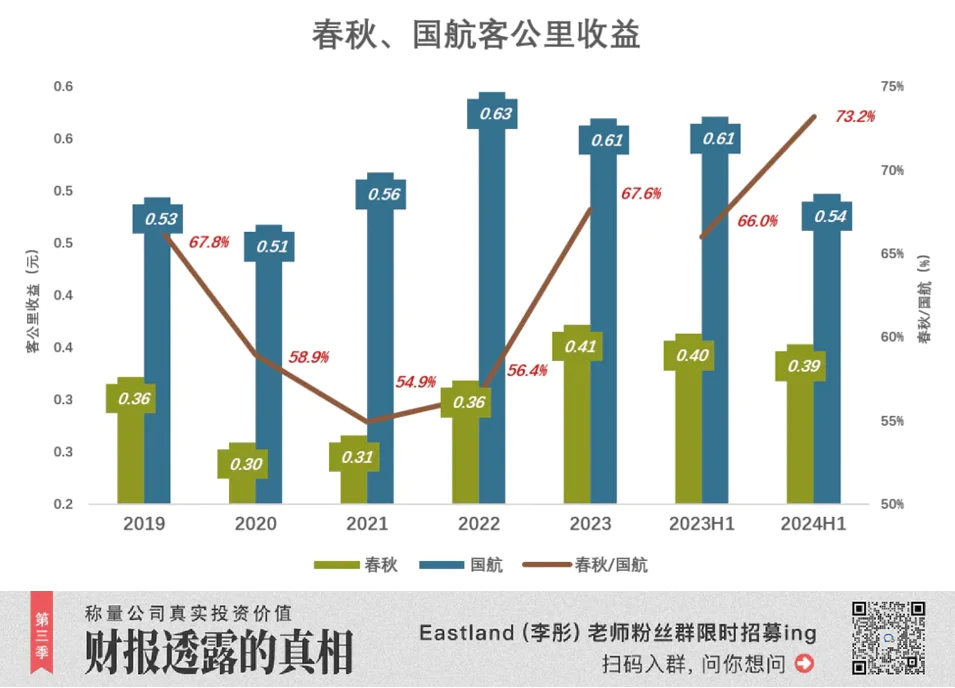 春秋航空2024年第三季度报告：营收160亿，扣非净利润超26亿，成为A股最赚钱航空公司  第5张