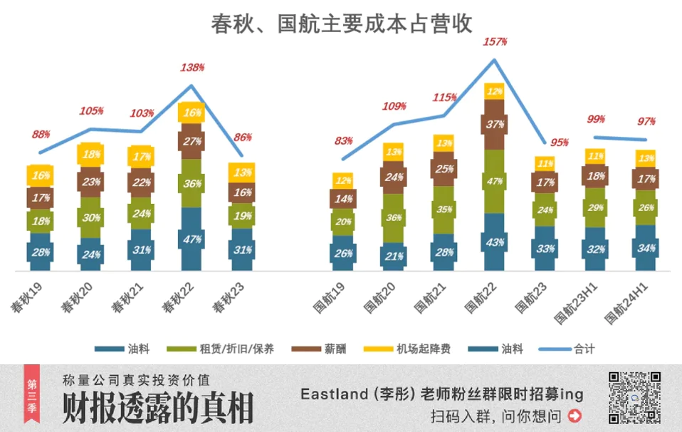 春秋航空2024年第三季度报告：营收160亿，扣非净利润超26亿，成为A股最赚钱航空公司  第6张