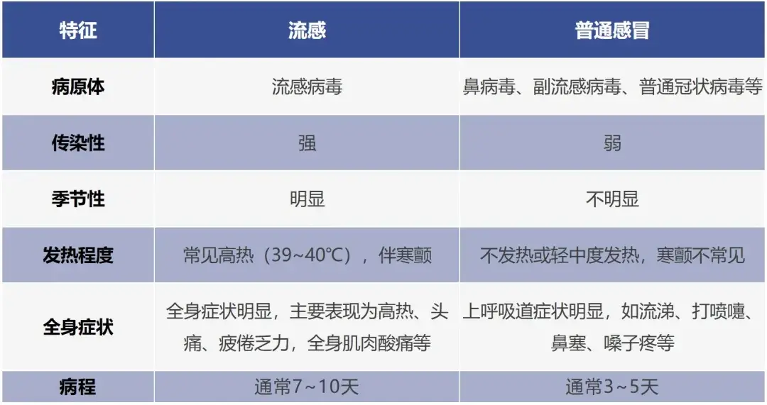 广东10月新增7354例流感病例，预防流感需特别注意  第3张