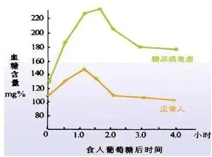 50岁男士体检发现尿微量蛋白，糖耐量试验确诊糖尿病  第4张