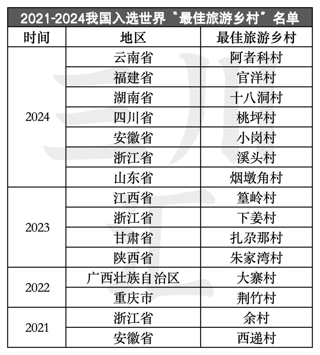 2024年联合国最佳旅游乡村名单公布，中国7个乡村入选居世界第一  第1张