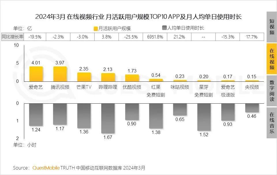 红果短剧崛起：一年内改变在线视频行业格局，长视频平台面临挑战  第1张