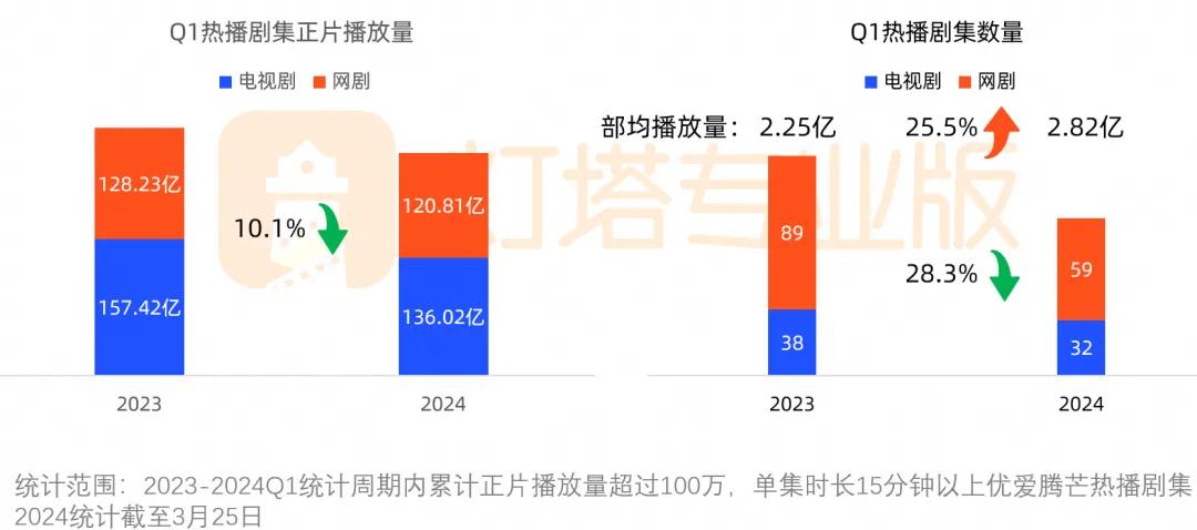 红果短剧崛起：一年内改变在线视频行业格局，长视频平台面临挑战  第3张