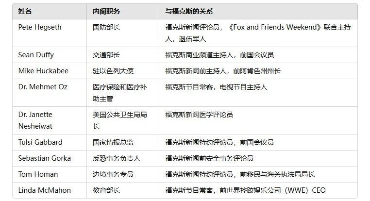 特朗普政府内阁中的福克斯新闻主播：从电视走向政治舞台  第1张