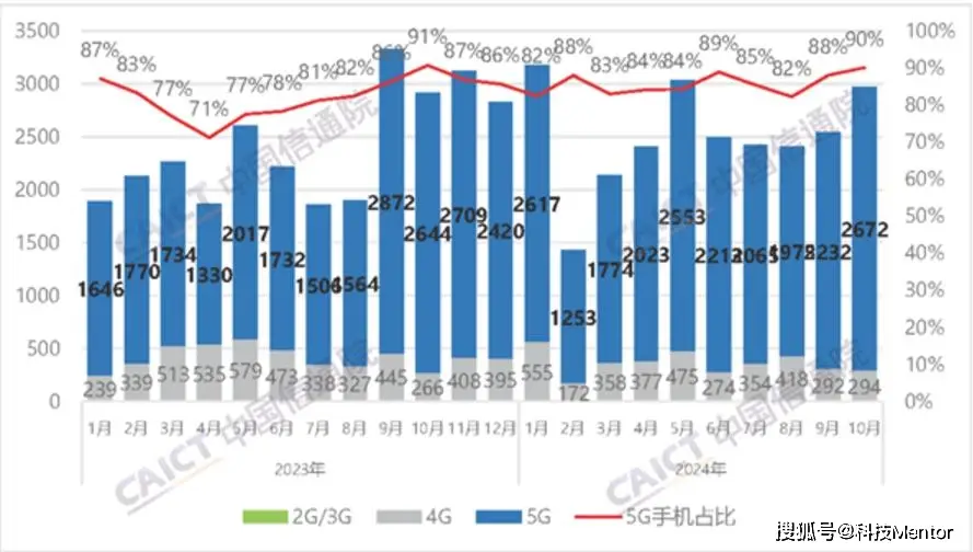 10月国内手机市场亮点：国产品牌强势崛起，5G手机普及率超90%  第1张