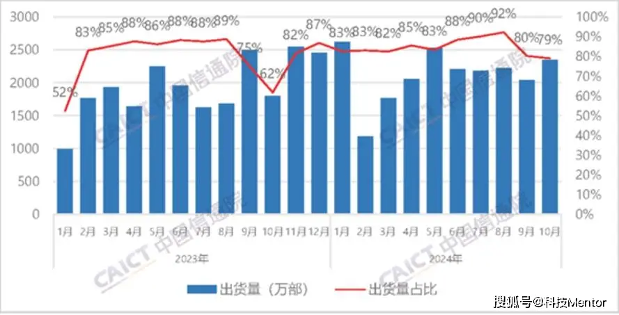 10月国内手机市场亮点：国产品牌强势崛起，5G手机普及率超90%  第2张