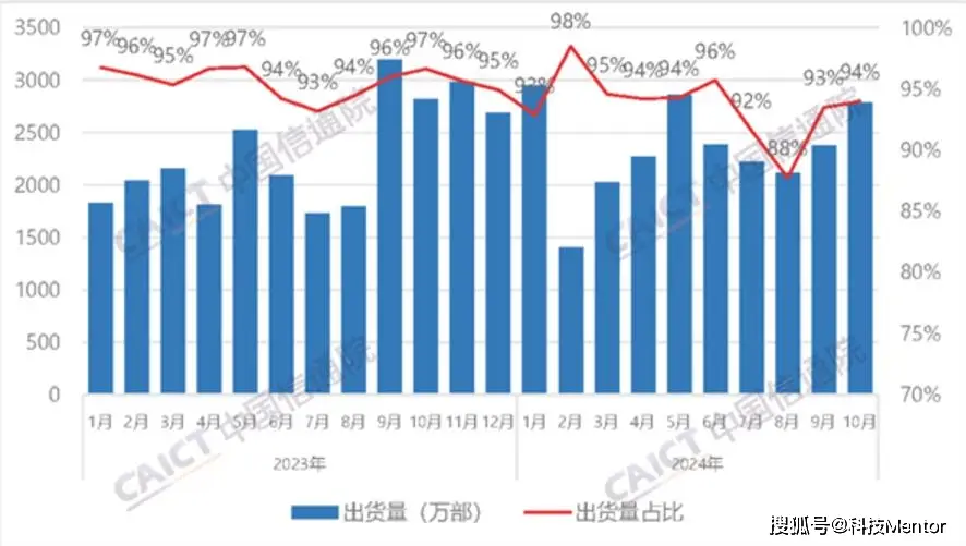 10月国内手机市场亮点：国产品牌强势崛起，5G手机普及率超90%  第5张