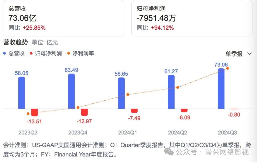 B站15年奋斗终迎首次季度盈利，游戏与广告业务成关键  第1张