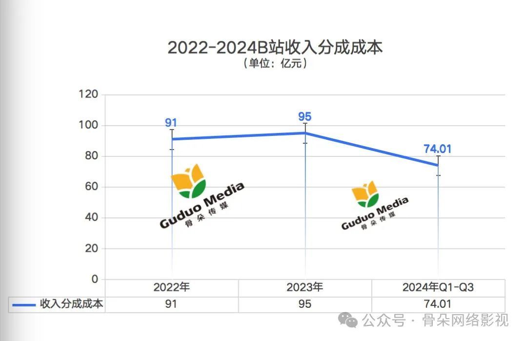 B站15年奋斗终迎首次季度盈利，游戏与广告业务成关键  第6张