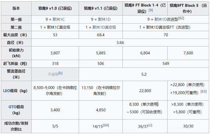 SpaceX猎鹰9号运载火箭成功完成400次发射，2025年目标150次以上  第3张