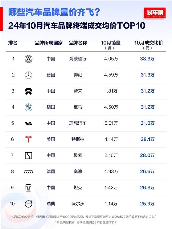 10月豪华品牌单车成交均价榜：鸿蒙智行38.3万元夺冠，问界M9销量超BBA  第1张