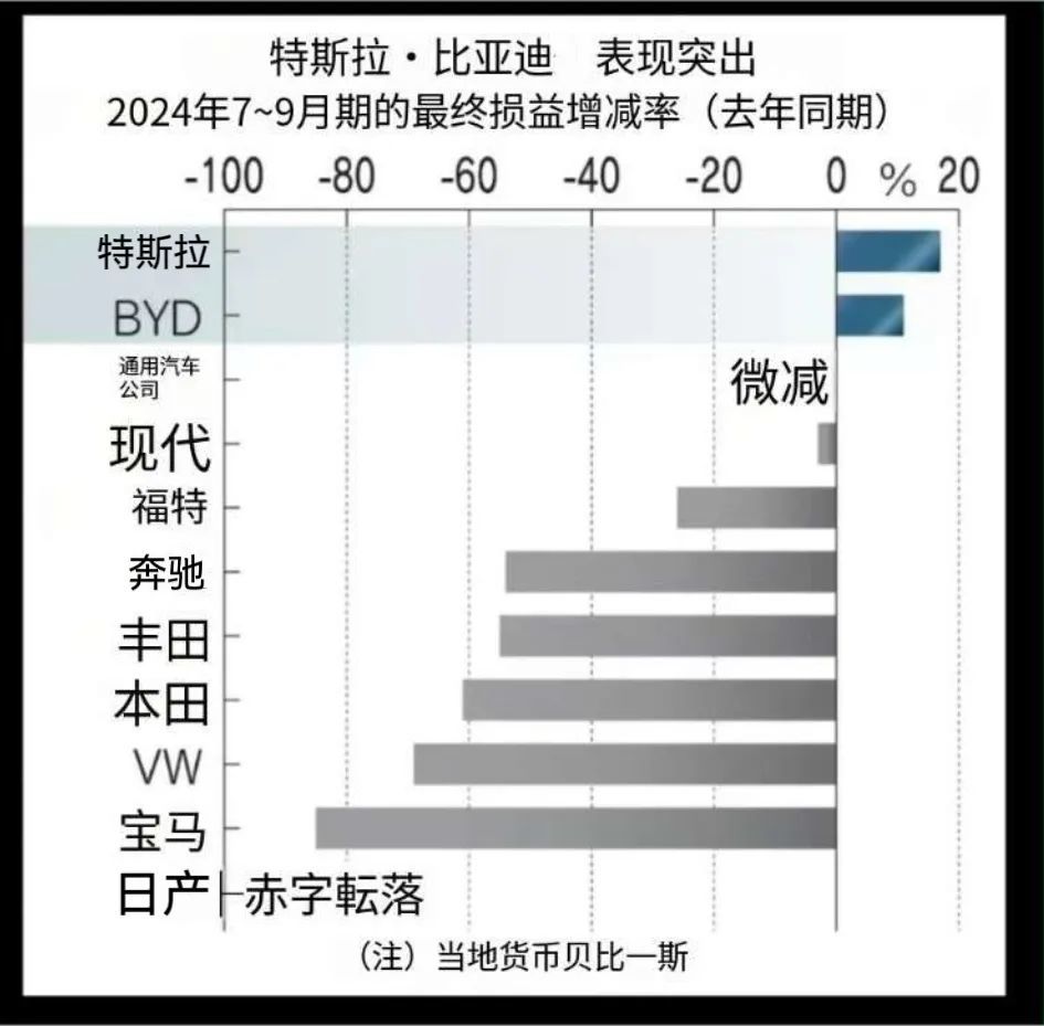 全球车企竞争加剧：特斯拉盈利，传统车企面临转型压力  第3张