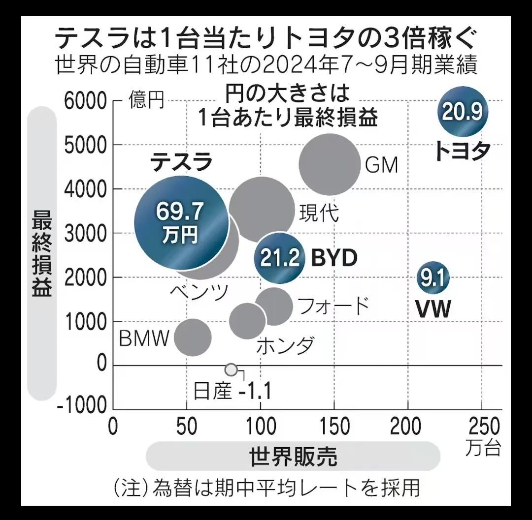 全球车企竞争加剧：特斯拉盈利，传统车企面临转型压力  第4张