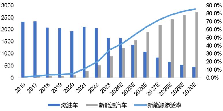 全球汽车产业趋势性变革与中国汽车企业战略调整分析  第1张