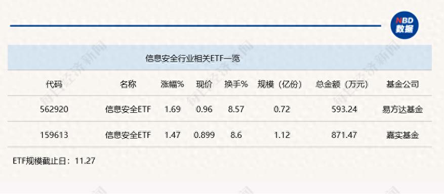 11月28日数据信息板块强势上涨，信息安全ETF涨幅显著，网络安全需求持续增长  第1张