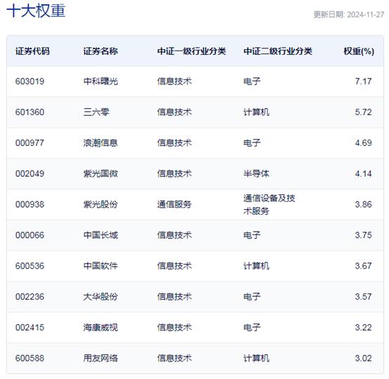 11月28日数据信息板块强势上涨，信息安全ETF涨幅显著，网络安全需求持续增长  第2张